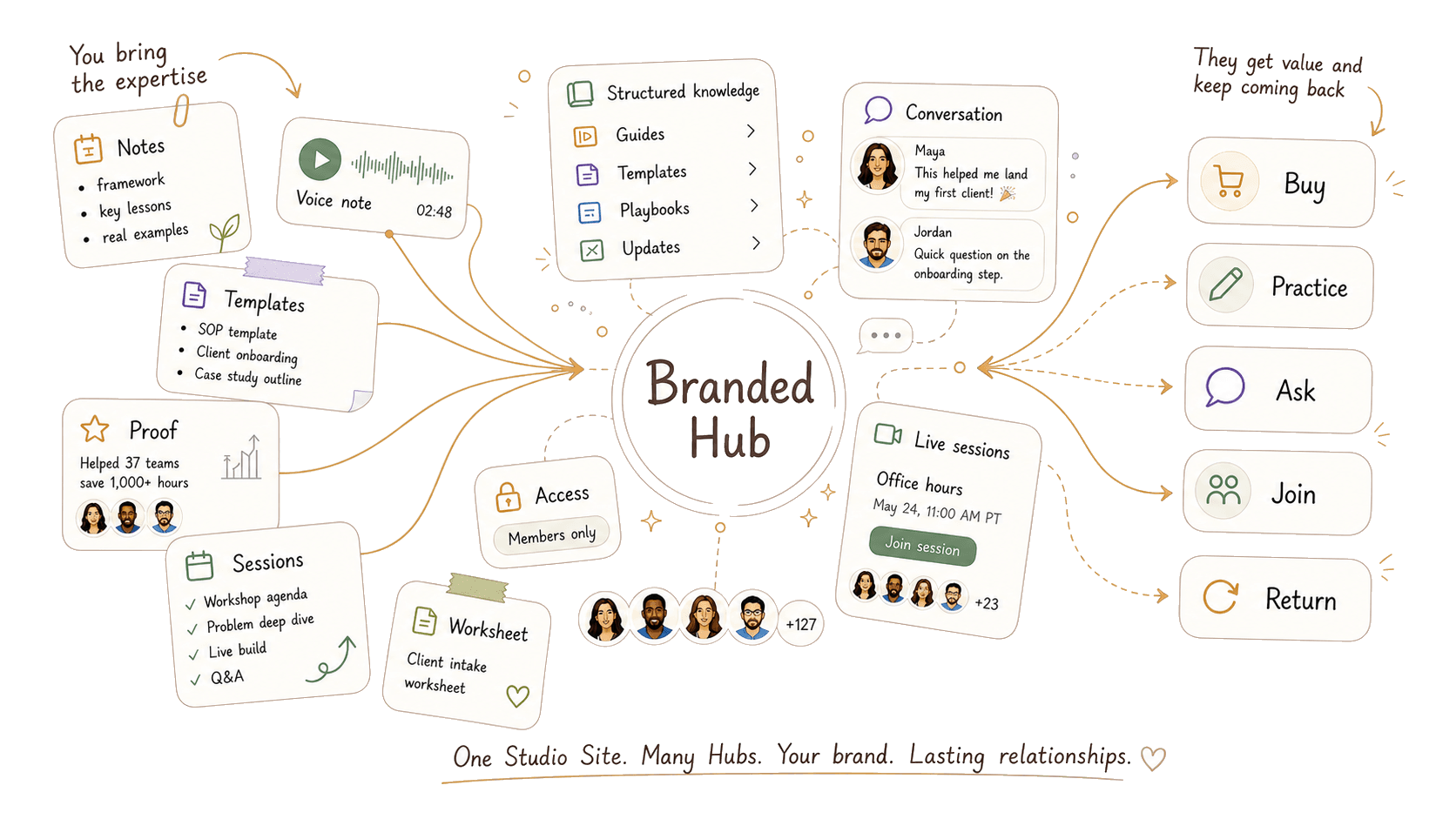 Illustration showing creator notes, templates, proof, sessions, and worksheets flowing into a branded hub with structured knowledge, access, conversation, live sessions, and returning members.